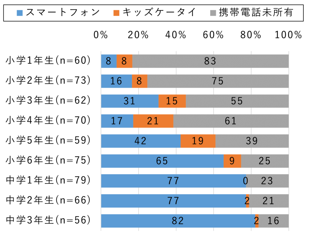 携帯保有割合表